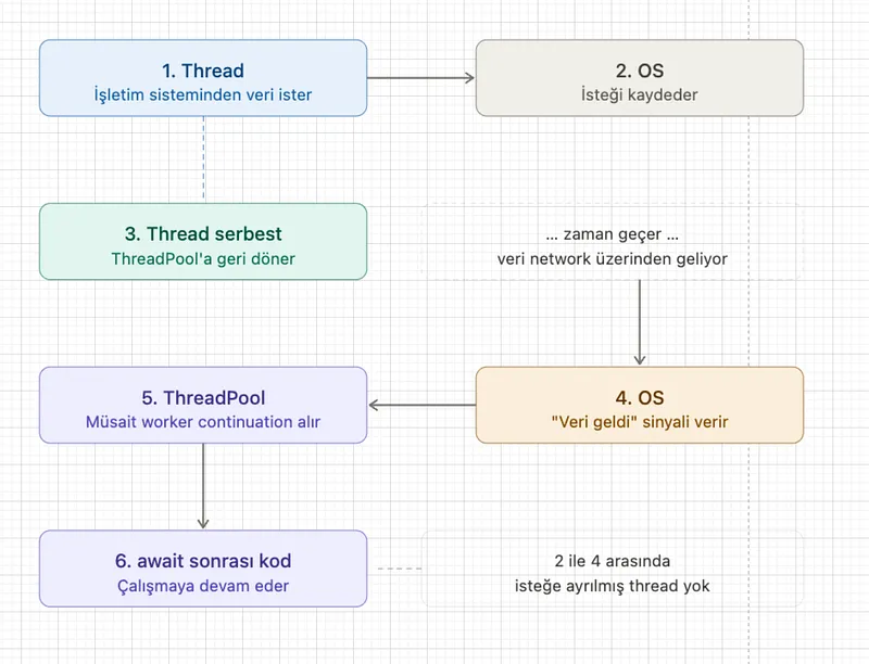 Async I/O akış şeması