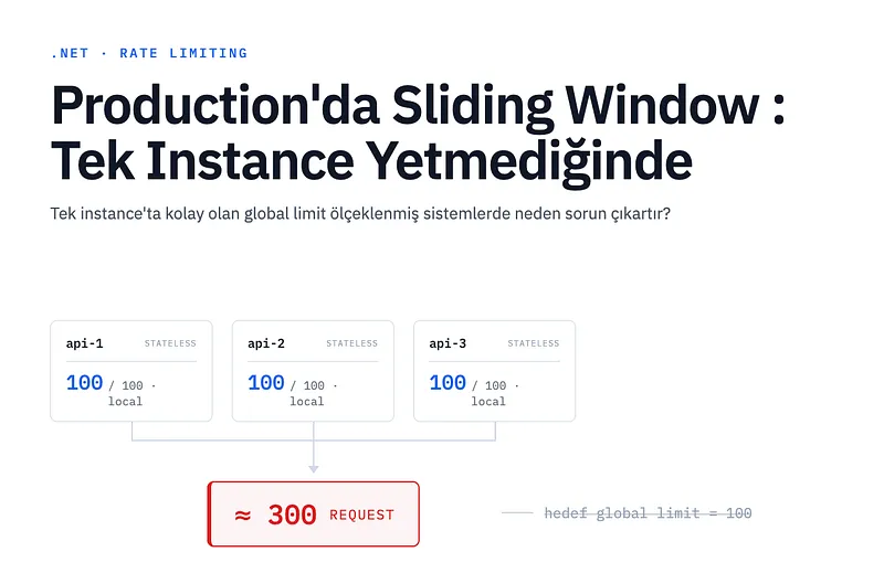 Ölçeklenmiş sistemlerde Sliding Window neden sorun çıkartır?
